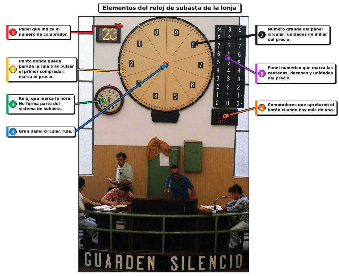 Panel del reloj de la subasta con sus elementos numerados e indicados sobre la foto original.